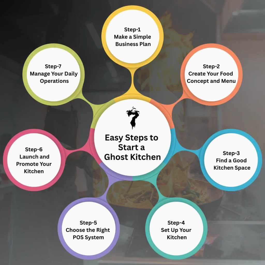 7 Easy Steps to Start a Ghost Kitchen in Dubai